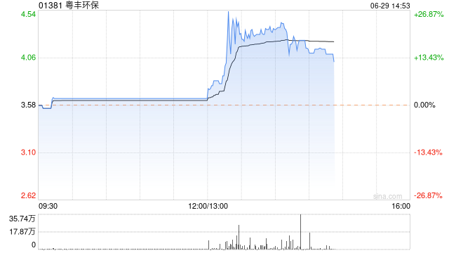 粤丰环保午后快速拉升现涨近16% 创年内新高