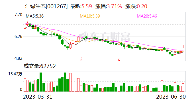 汇绿生态：接受浙江食品集团有限公司调研