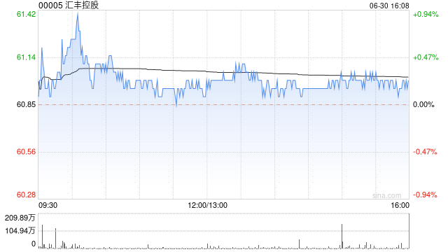 汇丰控股6月29日斥资1.42亿港元回购235万股