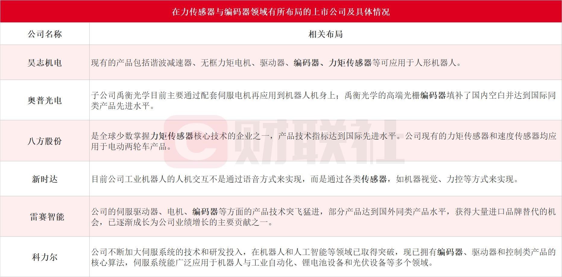 人形机器人核心部件！力传感器与编码器龙头20CM涨停，受益上市公司一览