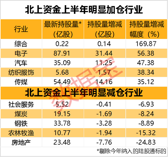 买爆了！超去年全年2倍，聪明资金大幅加仓A股！这些行业持股量猛增，地产股意外被大减持