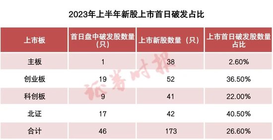 新股年中大盘点！最肉新股一签赚超7万，主板新股最“安全”