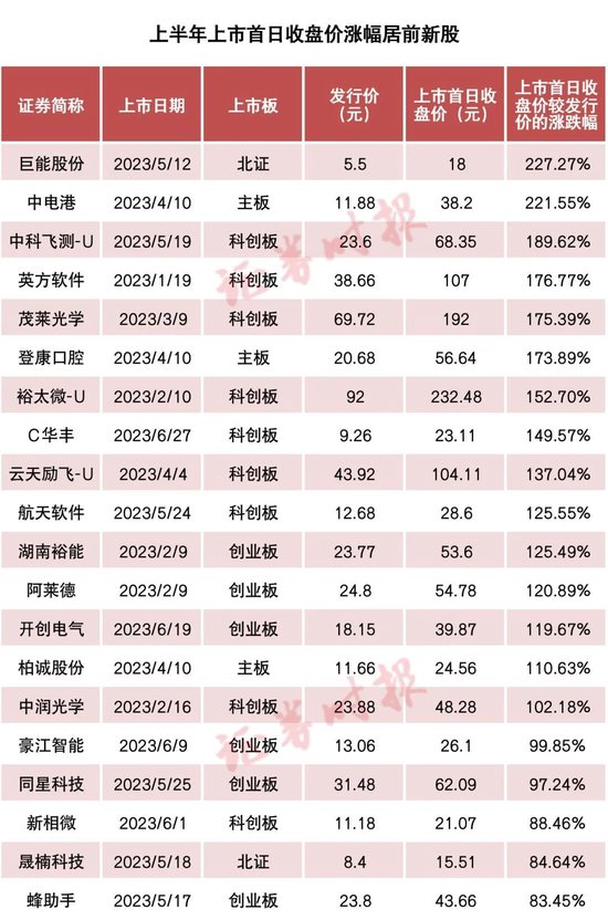 新股年中大盘点！最肉新股一签赚超7万，主板新股最“安全”