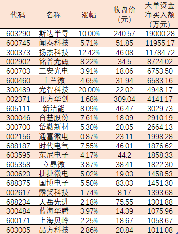 第三代半导体板块缘何大涨？早盘近9亿元大单资金净买入