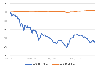 亚洲信用债每日盘点（7月4日）：地产板块方面整体疲弱，远洋跌6-12pts