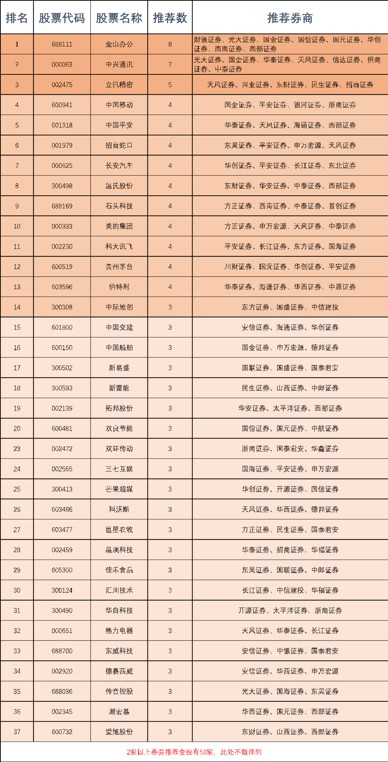 48家券商7月金股出炉！计算机、电力设备持续被看好 8家券商推荐了这只股票