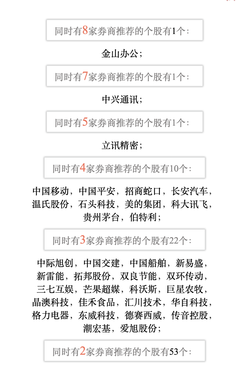 48家券商7月金股出炉！计算机、电力设备持续被看好 8家券商推荐了这只股票