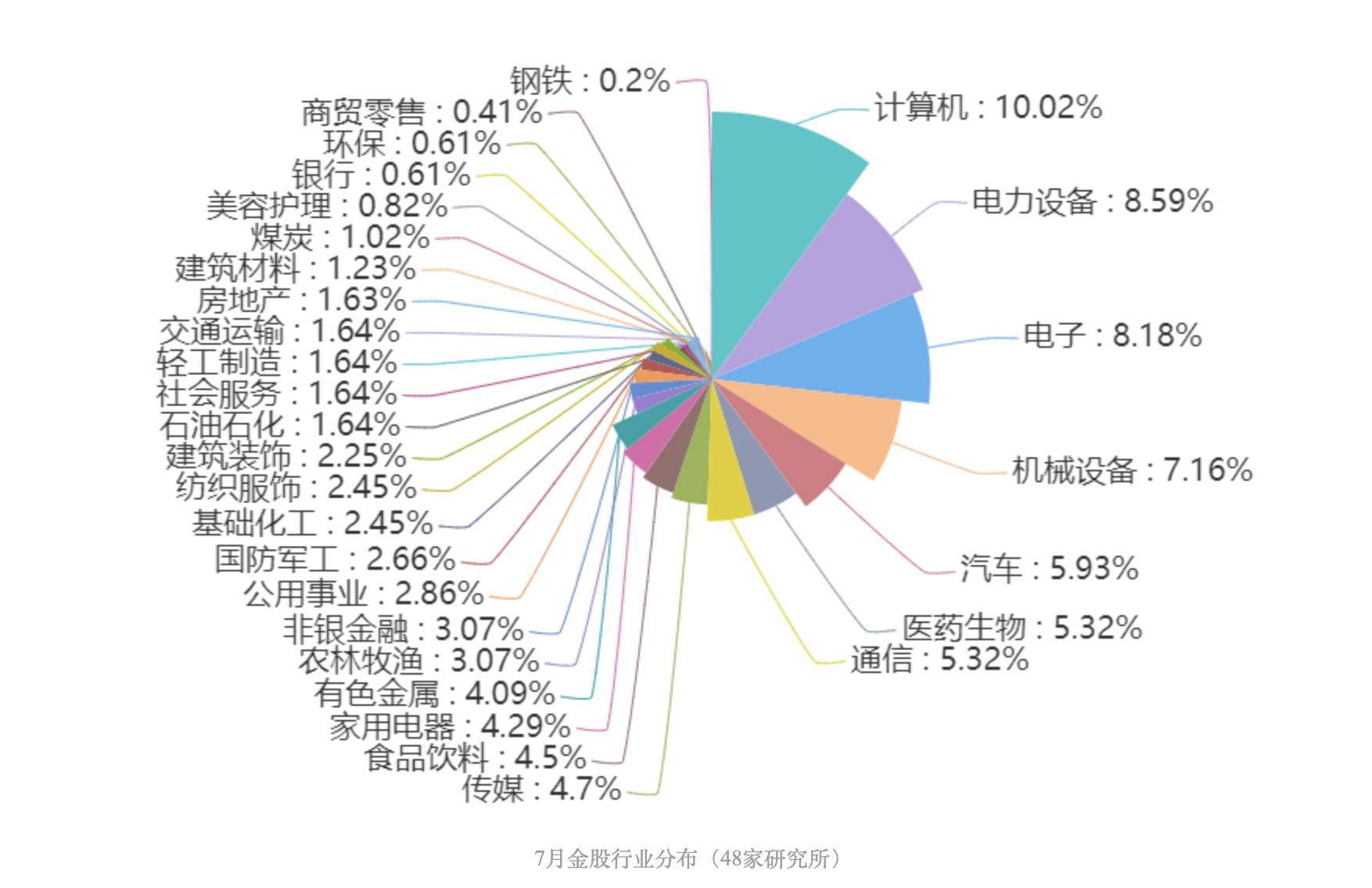 48家券商7月金股出炉！计算机、电力设备持续被看好 8家券商推荐了这只股票