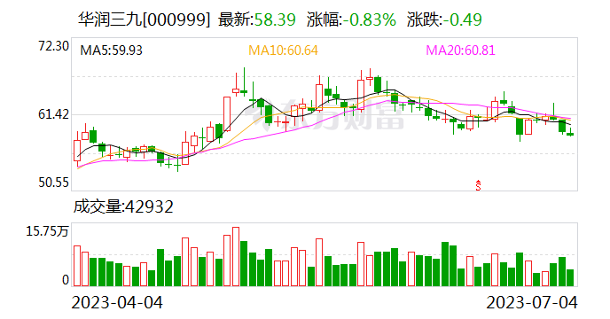 华润三九：已顺利实现昆药集团控制权交接和平稳过渡 百日融合目标基本达成