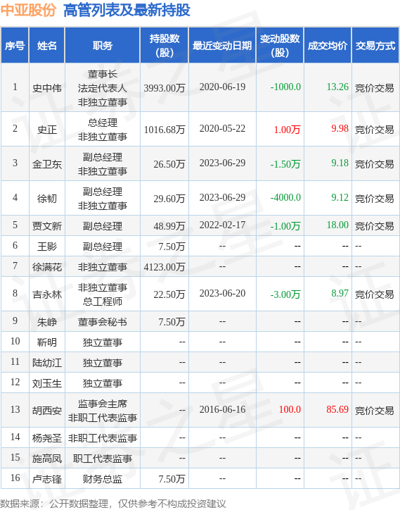 中亚股份：7月3日公司高管徐韧减持公司股份合计5000股