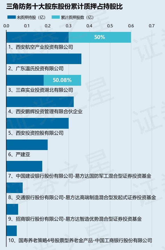 三角防务（300775）股东三森实业投资湖北有限公司质押580万股，占总股本1.06%