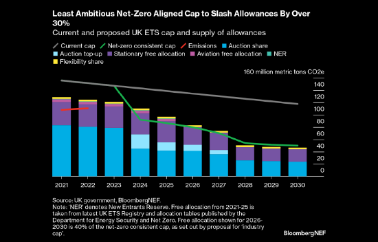 英国碳市场开展其他改革的同时将削减配额供应