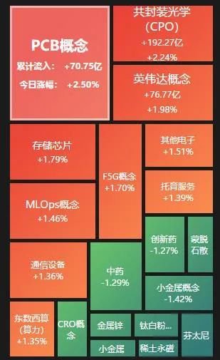 PCB概念板块飙涨2.5%，超70亿元资金扫货！机构：A股反弹上行周期仍未结束