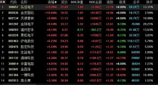 PCB概念板块飙涨2.5%，超70亿元资金扫货！机构：A股反弹上行周期仍未结束