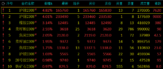 收评：沪镍、沪锡涨超4%，橡胶涨超3%