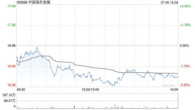 中国海外发展上半年累计合约物业销售额1801.76亿元 同比上升30.1%