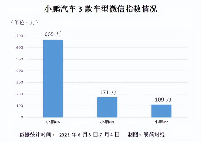 小鹏G6发布后，股价1个月翻了一倍