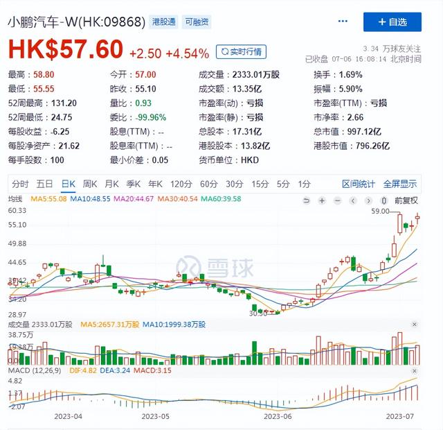 小鹏G6发布后，股价1个月翻了一倍