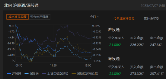 收评：北向资金净卖出45.17亿元，沪股通净卖出21.08亿元