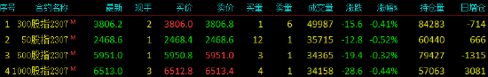 股指期货小幅下挫 IC主力合约跌0.33%