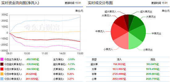 两市震荡回落 282亿主力资金流出!