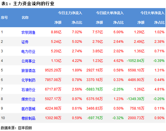 两市震荡回落 282亿主力资金流出!