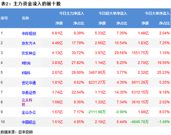 两市震荡回落 282亿主力资金流出!