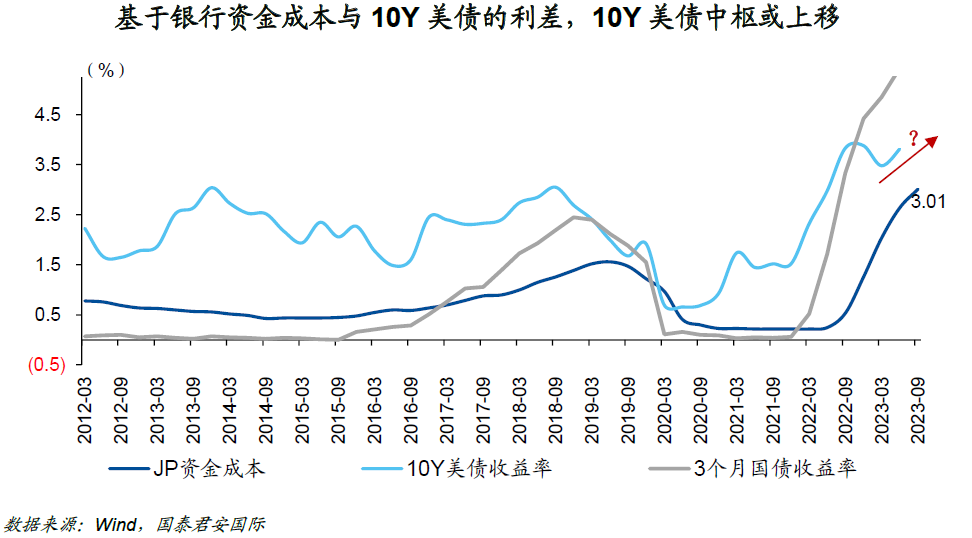 4%是10年期美债利率的“起点”还是“终点”？