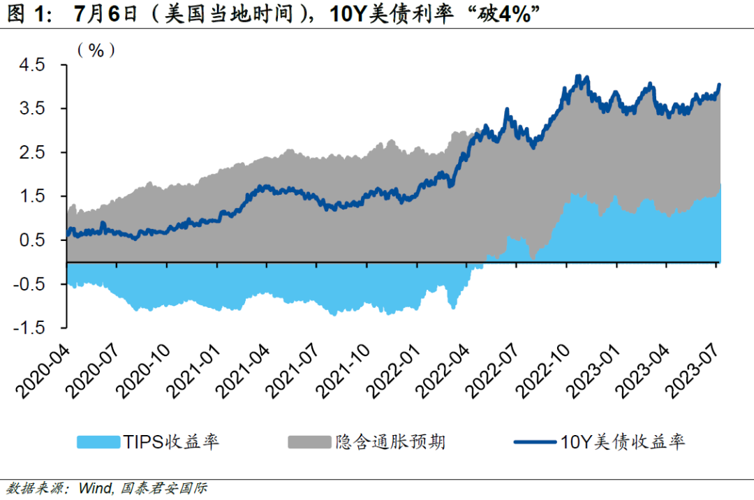 4%是10年期美债利率的“起点”还是“终点”？