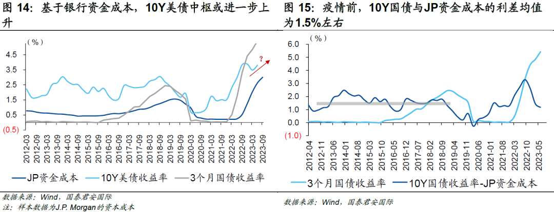 4%是10年期美债利率的“起点”还是“终点”？