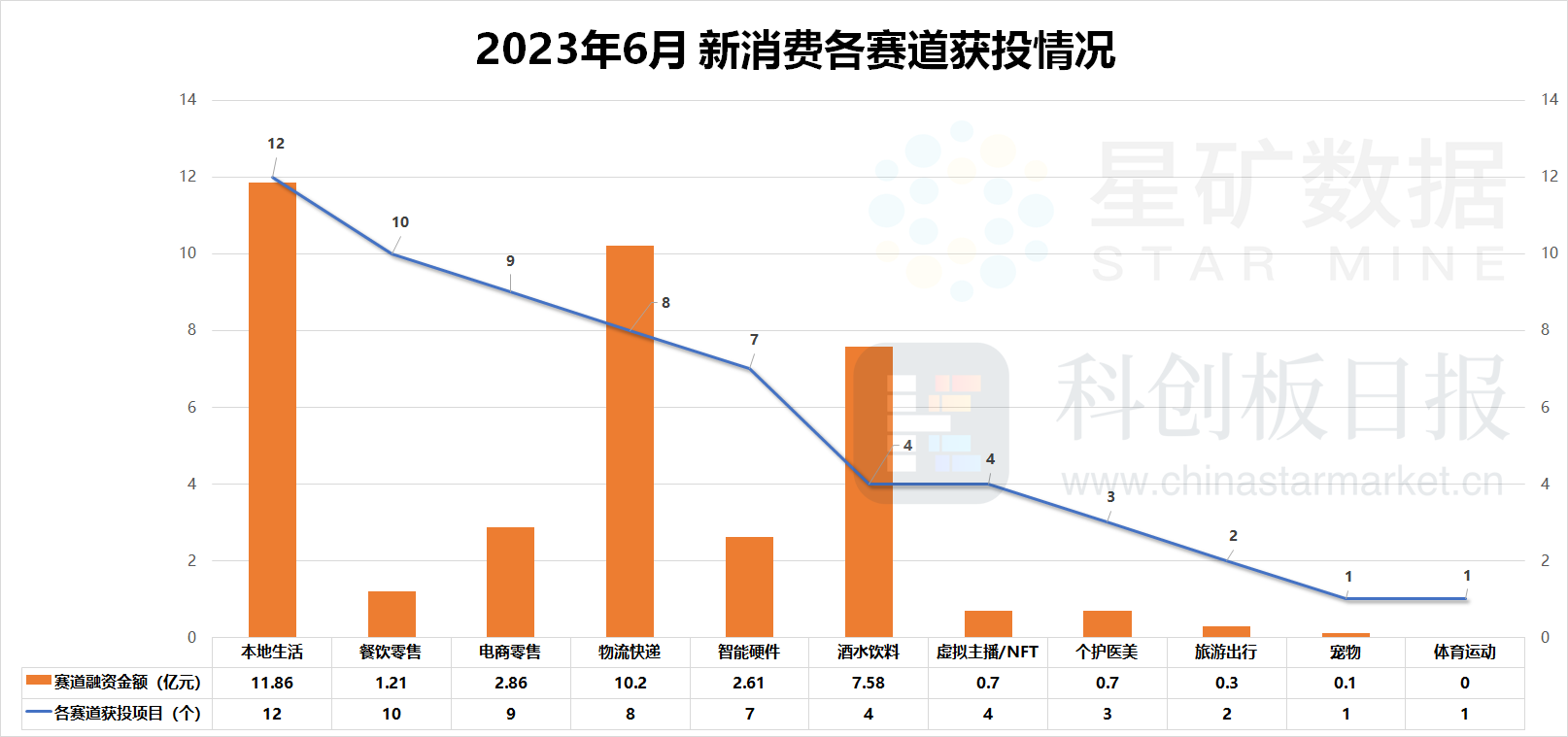 财联社创投通：物流供应链数起融资上亿元 消费IPO递表回归热闹