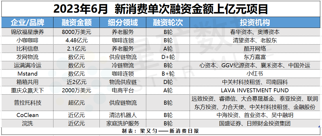 财联社创投通：物流供应链数起融资上亿元 消费IPO递表回归热闹