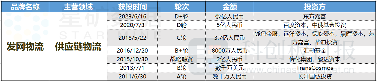 财联社创投通：物流供应链数起融资上亿元 消费IPO递表回归热闹