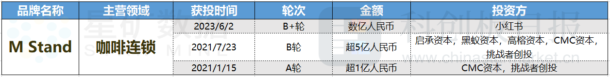 财联社创投通：物流供应链数起融资上亿元 消费IPO递表回归热闹