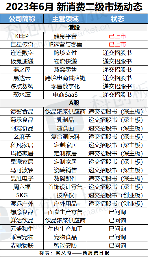 财联社创投通：物流供应链数起融资上亿元 消费IPO递表回归热闹