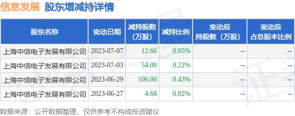 7月10日信息发展发布公告，其股东减持177.34万股