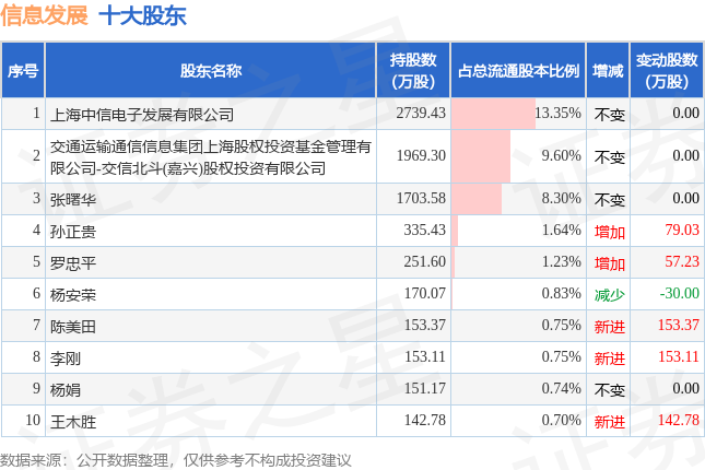 7月10日信息发展发布公告，其股东减持177.34万股