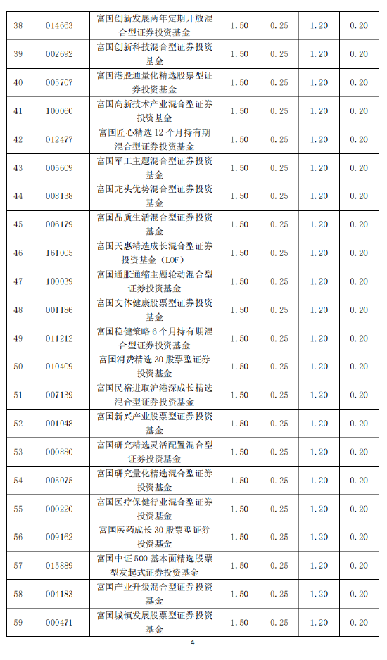 富国基金旗下119只基金下调费率