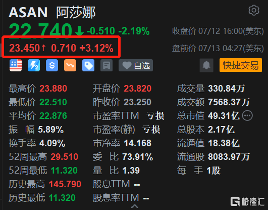 阿莎娜盘前涨超3% 获高管持续加仓