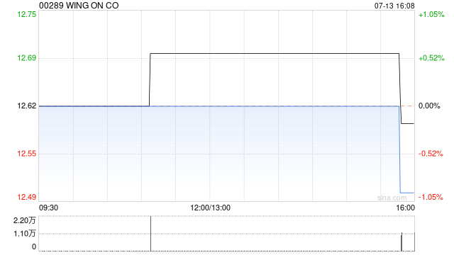 WING ON CO7月13日斥资52.83万港元回购4.2万股