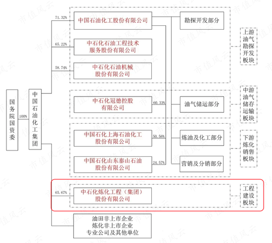 上市10年，累计净利润239亿，分红121亿，中石化炼化工程：市值154亿港币，股东人数仅921户