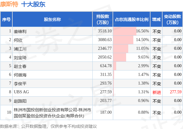 7月17日康斯特发布公告，其股东减持185.5万股