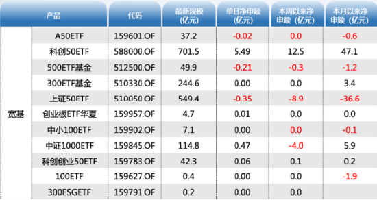 ETF资金日报：北向抽血，成长风格科创50、创业板指低位吸金