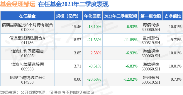 邹运2023年二季度表现，信澳蓝筹精选股票基金季度跌幅6.83%