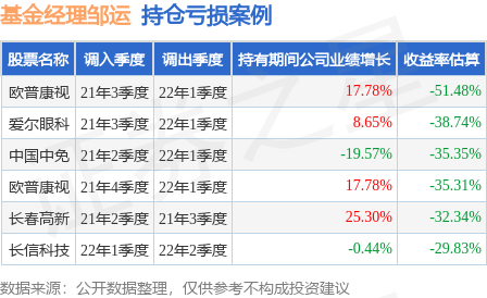 邹运2023年二季度表现，信澳蓝筹精选股票基金季度跌幅6.83%