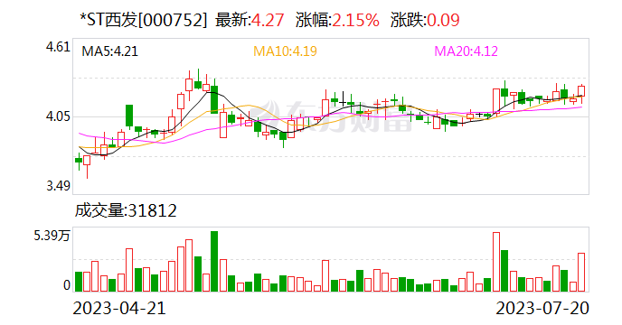 *ST西发：债权人向法院申请公司预重整及重整