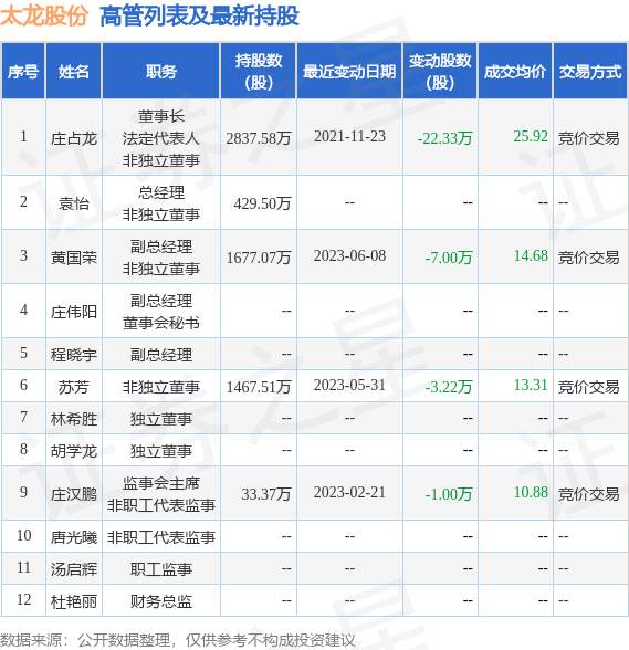 太龙股份：7月19日公司高管黄国荣减持公司股份合计45万股