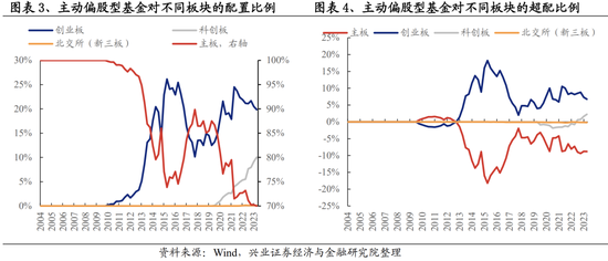 兴业证券：基金二季报五大看点 两股新晋前十大重仓