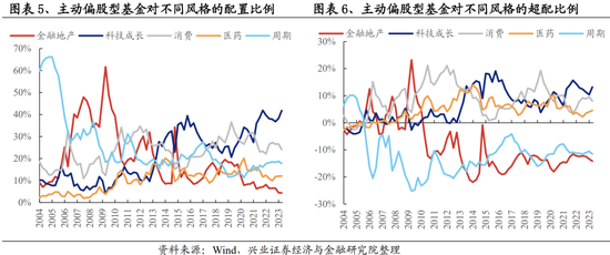 兴业证券：基金二季报五大看点 两股新晋前十大重仓