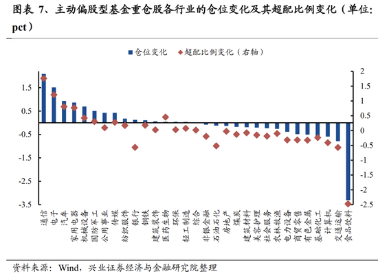 兴业证券：基金二季报五大看点 两股新晋前十大重仓